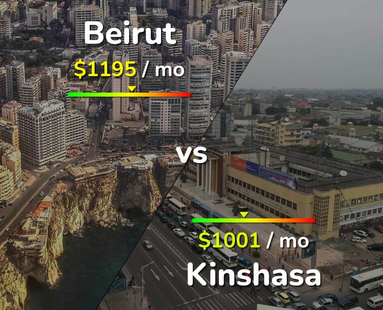 Cost of living in Beirut vs Kinshasa infographic