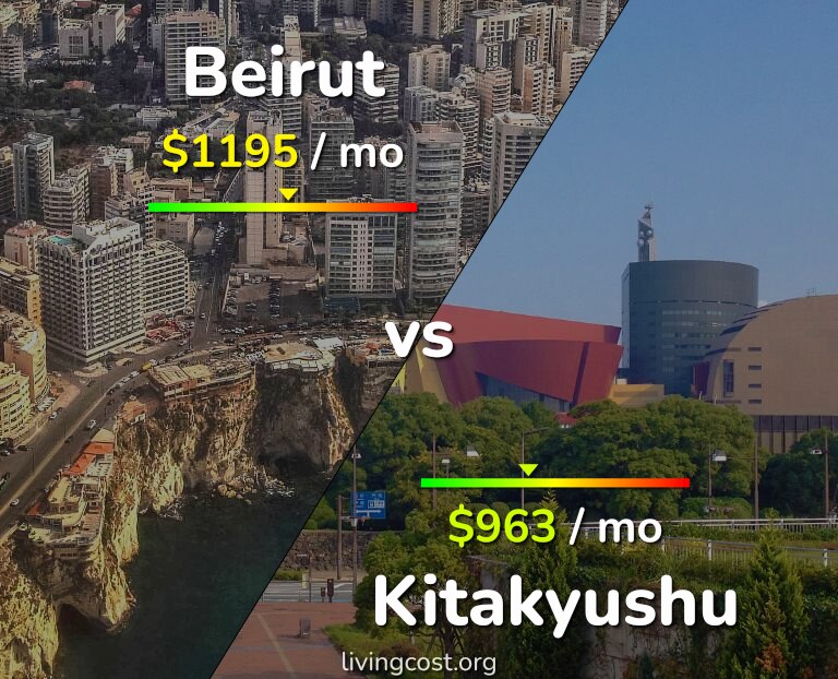 Cost of living in Beirut vs Kitakyushu infographic