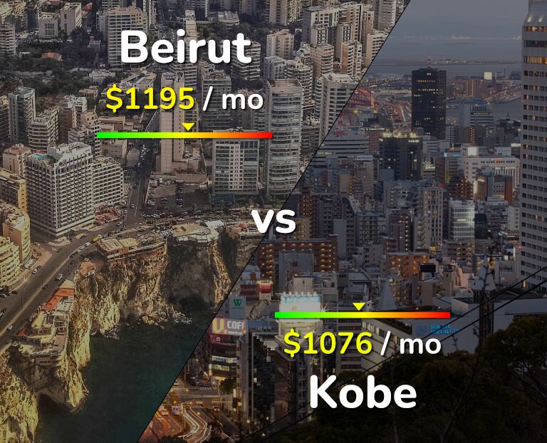 Cost of living in Beirut vs Kobe infographic