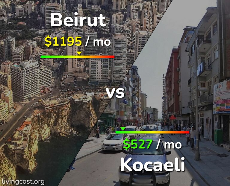 Cost of living in Beirut vs Kocaeli infographic