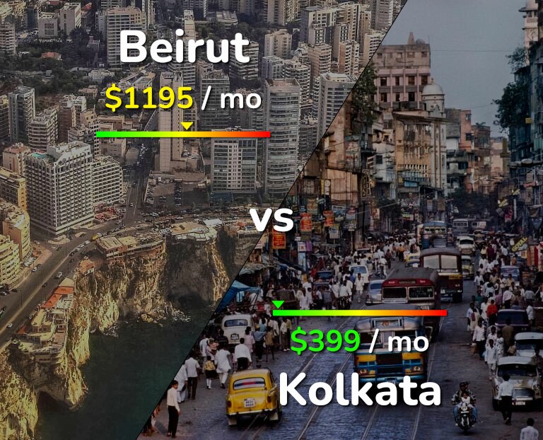 Cost of living in Beirut vs Kolkata infographic