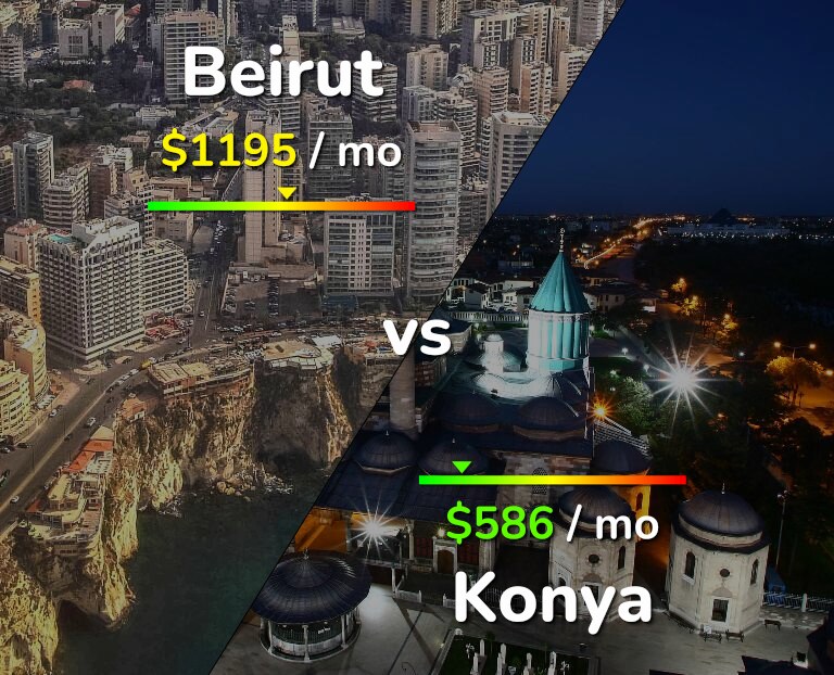 Cost of living in Beirut vs Konya infographic