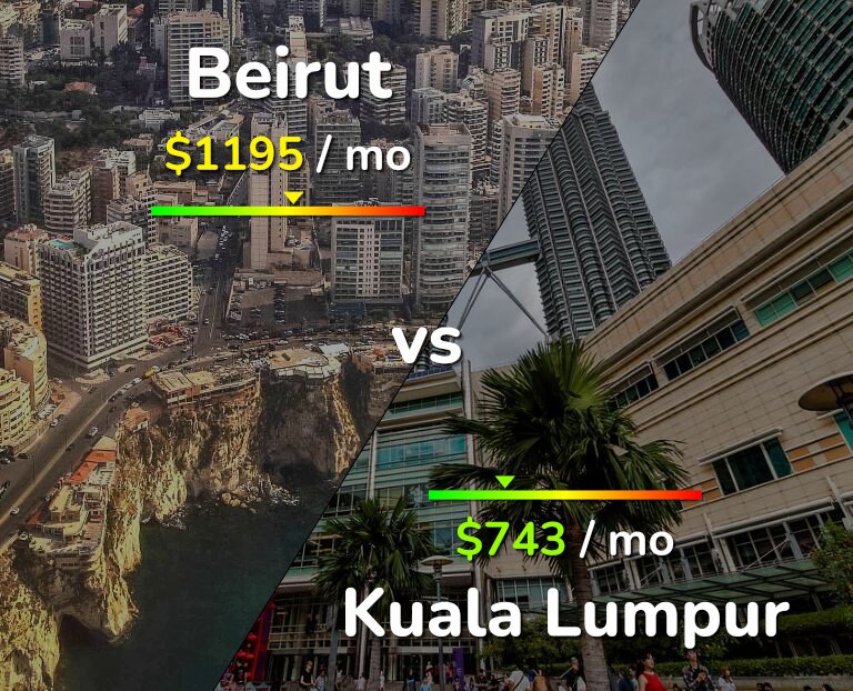 Cost of living in Beirut vs Kuala Lumpur infographic