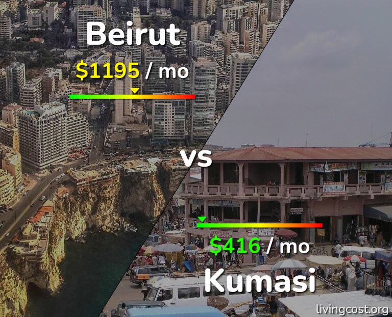 Cost of living in Beirut vs Kumasi infographic