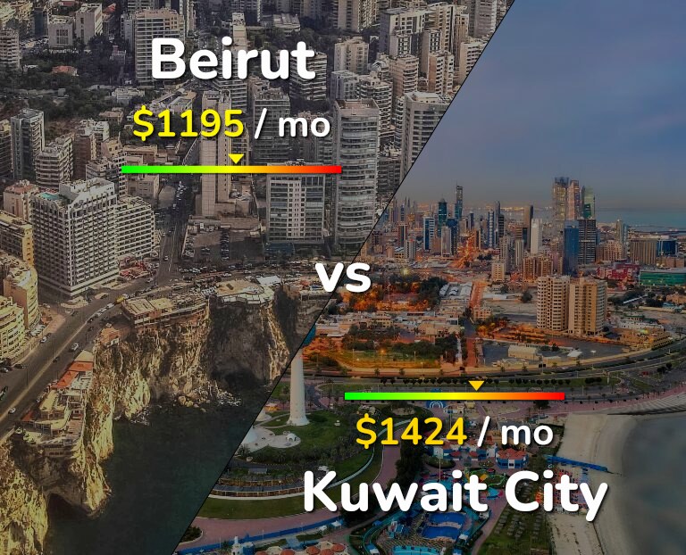 Cost of living in Beirut vs Kuwait City infographic