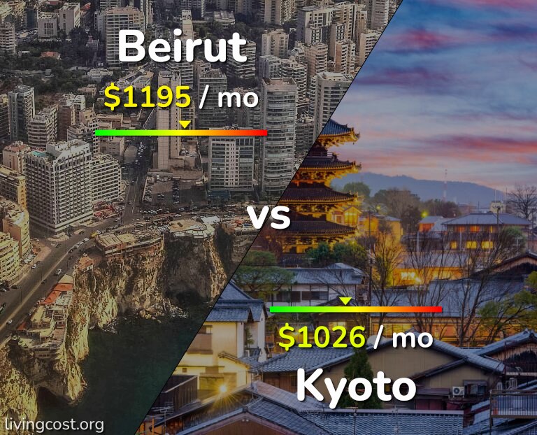 Cost of living in Beirut vs Kyoto infographic