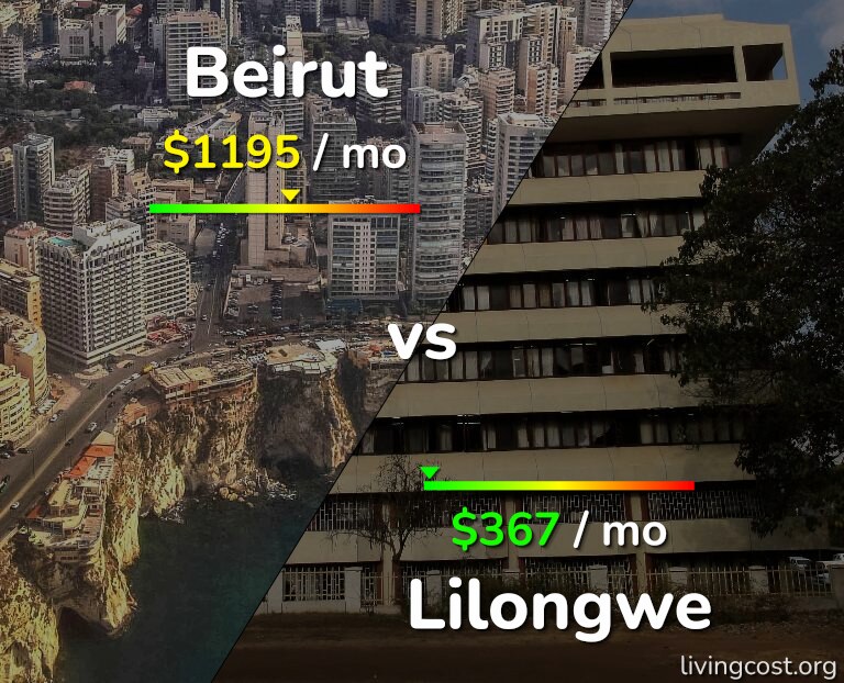 Cost of living in Beirut vs Lilongwe infographic