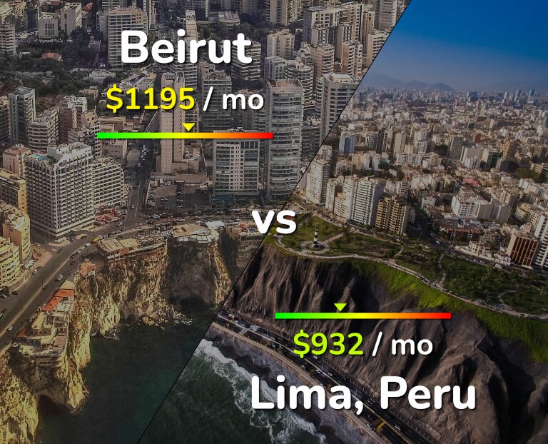 Cost of living in Beirut vs Lima infographic