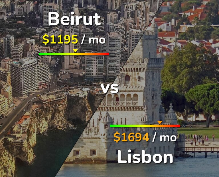 Cost of living in Beirut vs Lisbon infographic