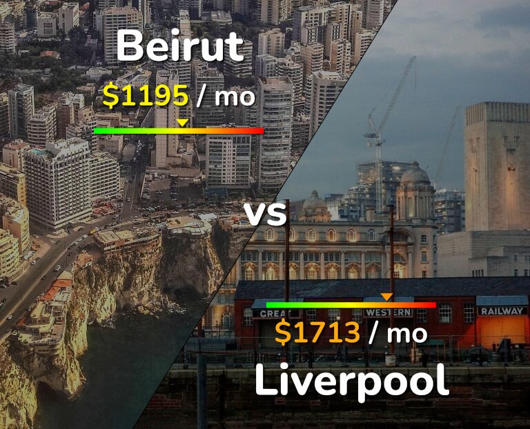 Cost of living in Beirut vs Liverpool infographic