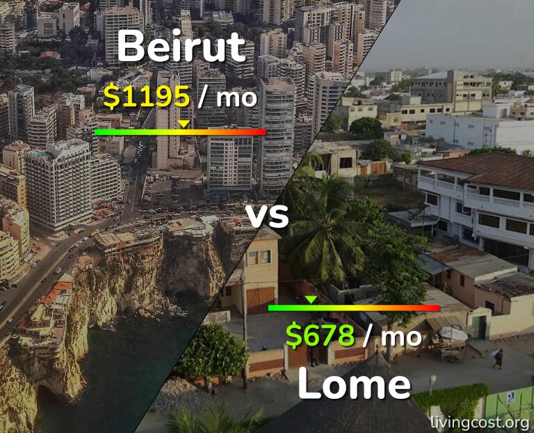 Cost of living in Beirut vs Lome infographic
