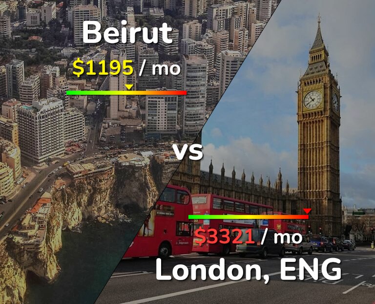 Cost of living in Beirut vs London infographic