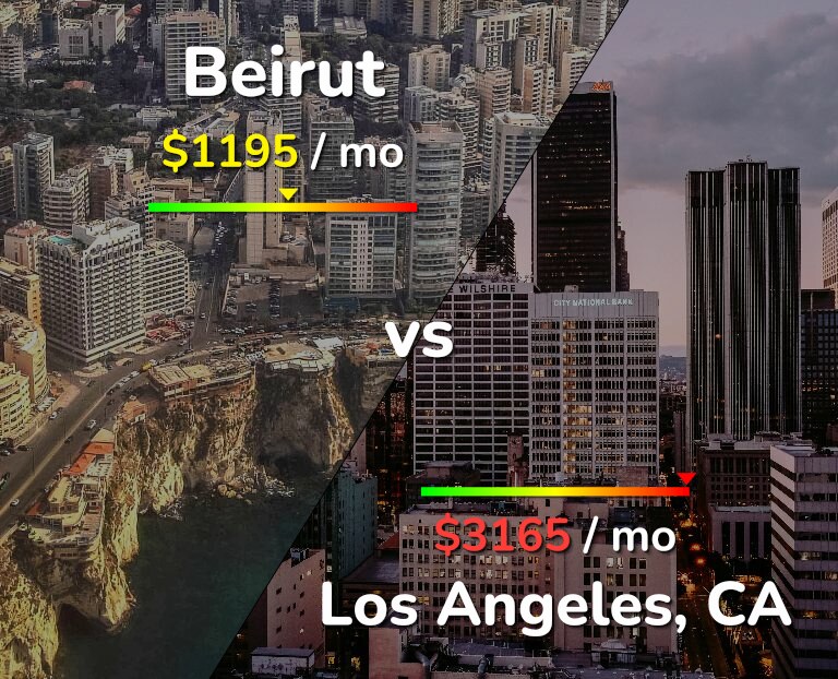 Cost of living in Beirut vs Los Angeles infographic