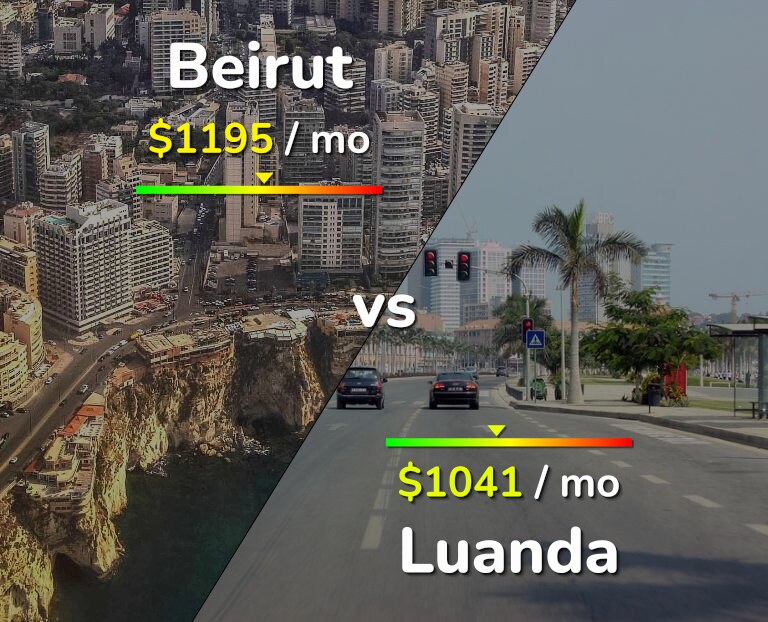 Cost of living in Beirut vs Luanda infographic