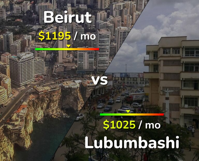 Cost of living in Beirut vs Lubumbashi infographic