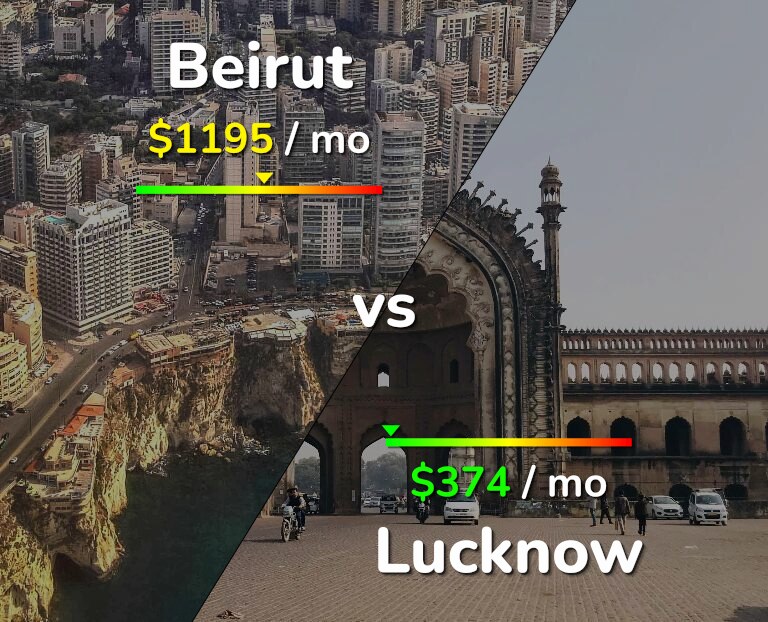 Cost of living in Beirut vs Lucknow infographic