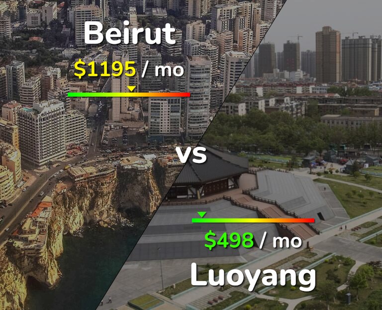 Cost of living in Beirut vs Luoyang infographic
