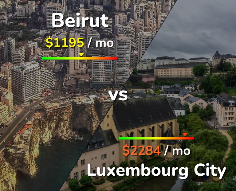 Cost of living in Beirut vs Luxembourg City infographic
