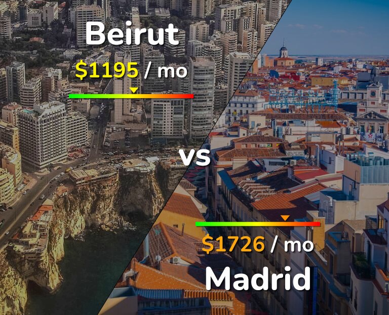Cost of living in Beirut vs Madrid infographic