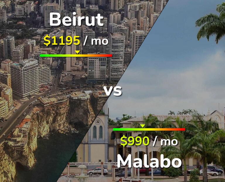 Cost of living in Beirut vs Malabo infographic