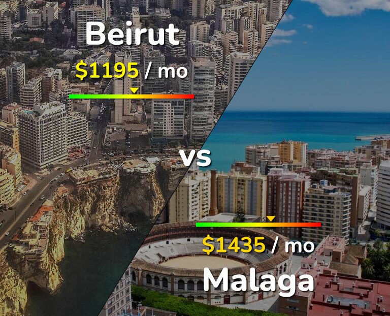 Cost of living in Beirut vs Malaga infographic