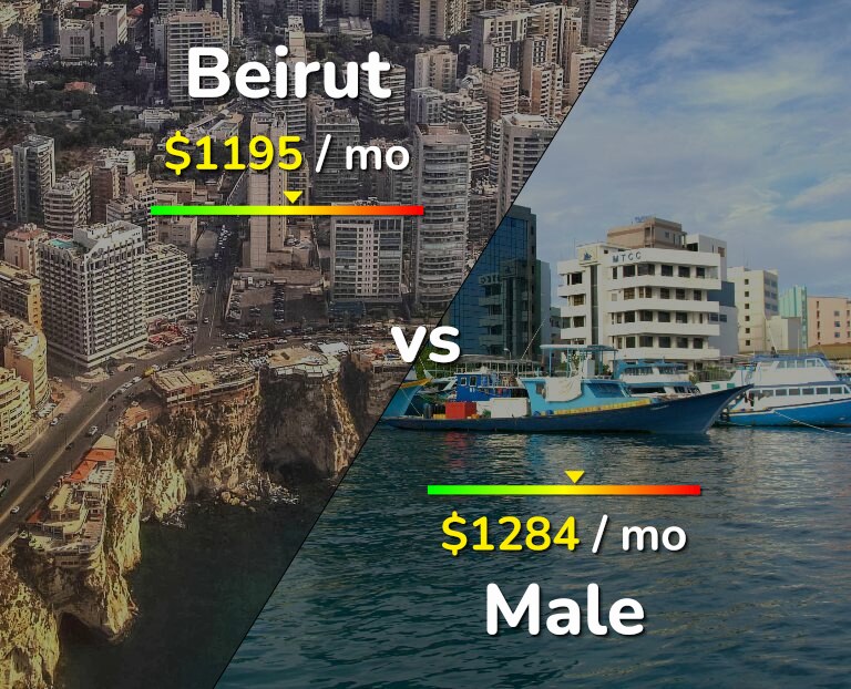 Cost of living in Beirut vs Male infographic