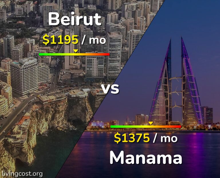 Cost of living in Beirut vs Manama infographic