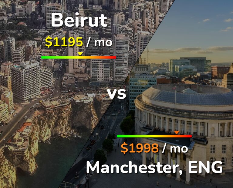 Cost of living in Beirut vs Manchester infographic