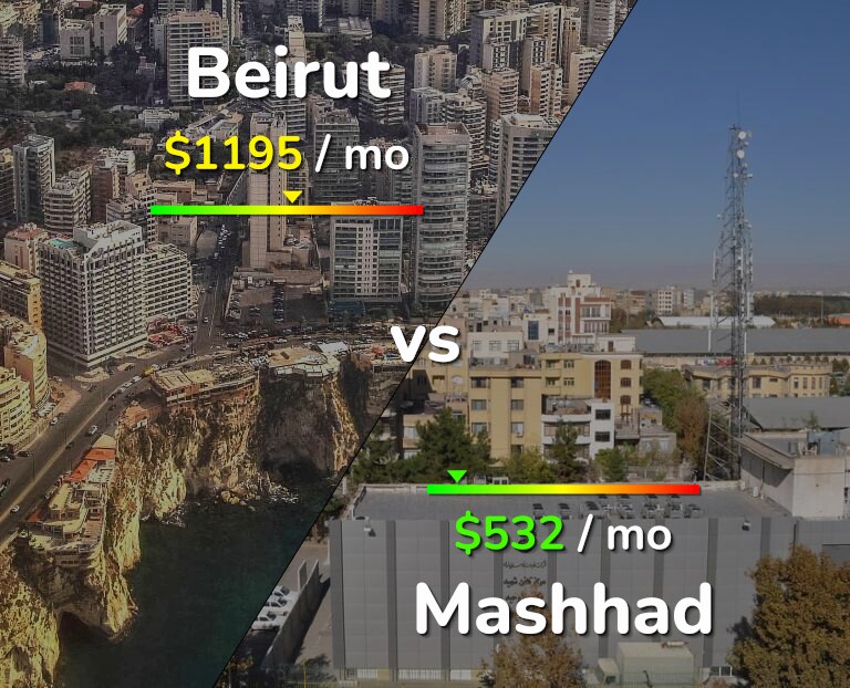 Cost of living in Beirut vs Mashhad infographic