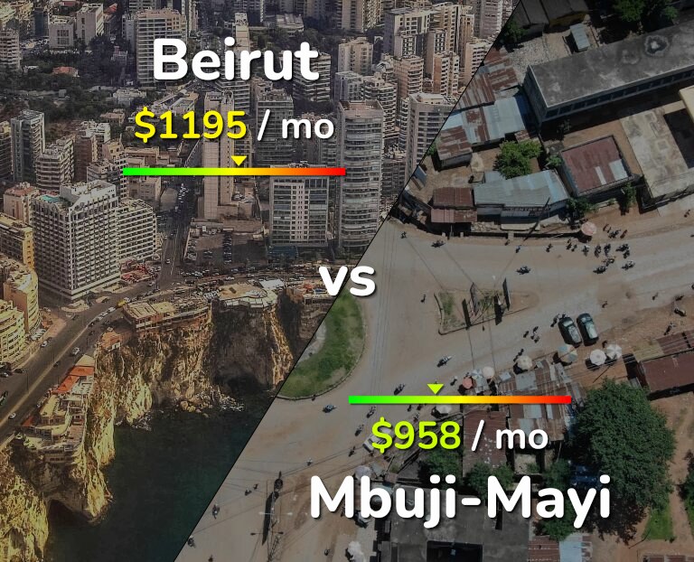 Cost of living in Beirut vs Mbuji-Mayi infographic
