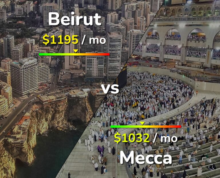 Cost of living in Beirut vs Mecca infographic