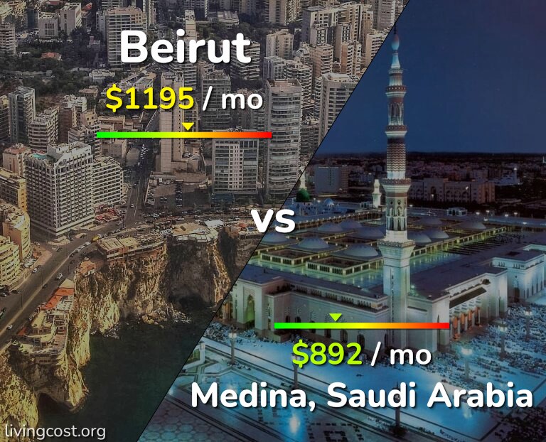 Cost of living in Beirut vs Medina infographic