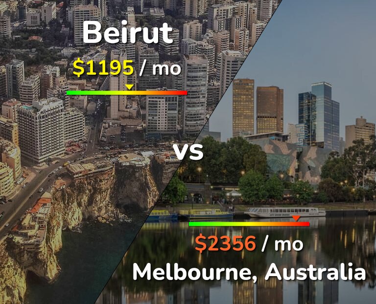 Cost of living in Beirut vs Melbourne infographic