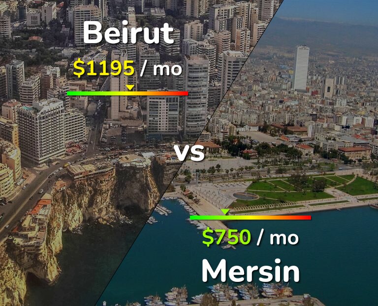 Cost of living in Beirut vs Mersin infographic
