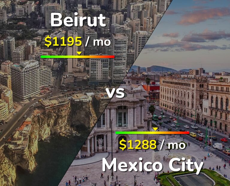 Cost of living in Beirut vs Mexico City infographic