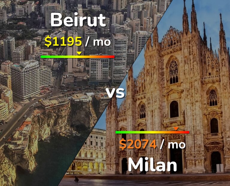 Cost of living in Beirut vs Milan infographic
