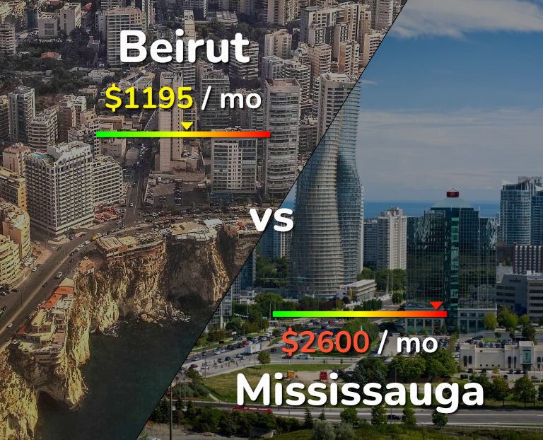 Cost of living in Beirut vs Mississauga infographic