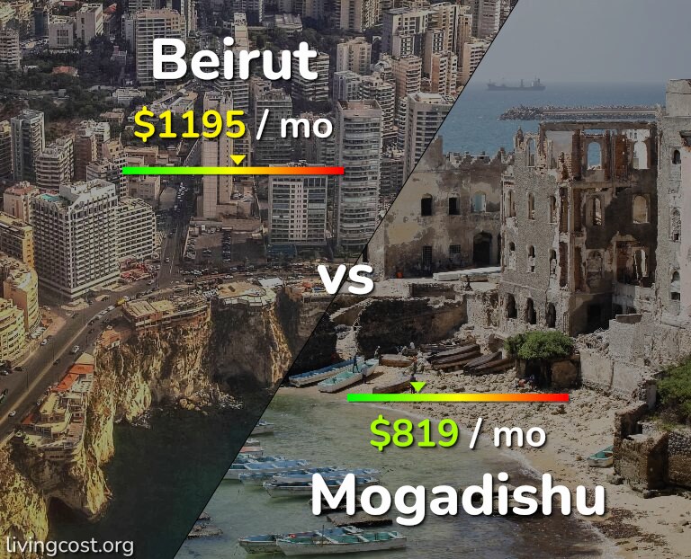 Cost of living in Beirut vs Mogadishu infographic