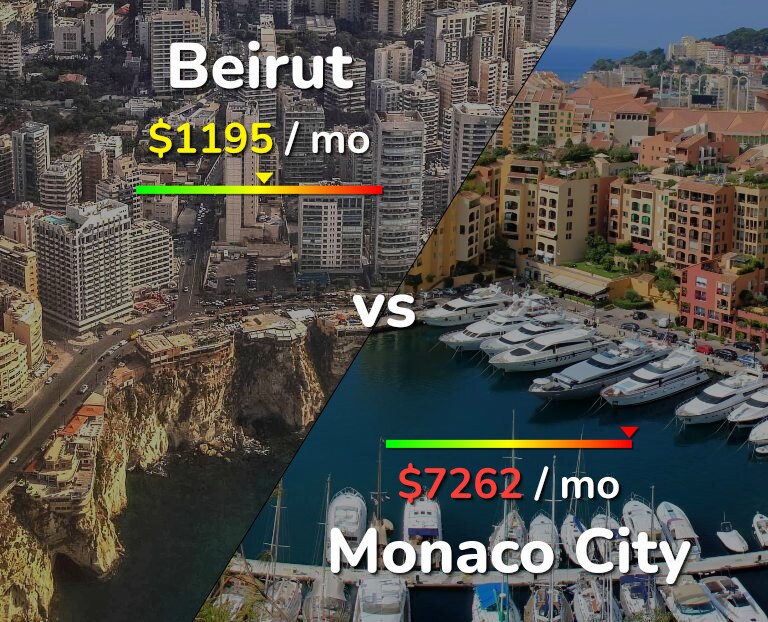 Cost of living in Beirut vs Monaco City infographic