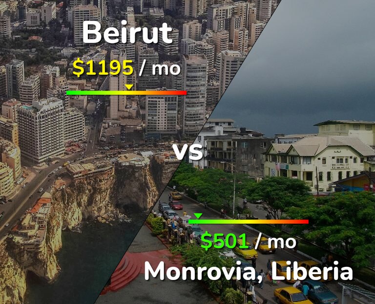 Cost of living in Beirut vs Monrovia infographic