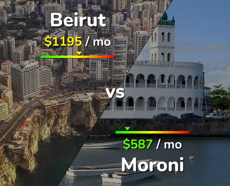 Cost of living in Beirut vs Moroni infographic