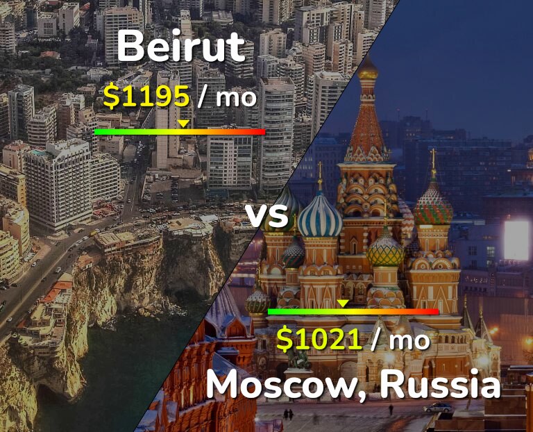 Cost of living in Beirut vs Moscow infographic