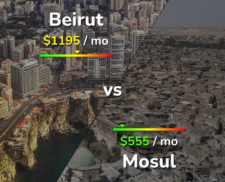 Cost of living in Beirut vs Mosul infographic