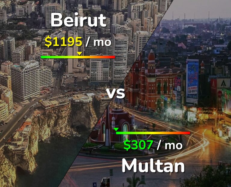 Cost of living in Beirut vs Multan infographic