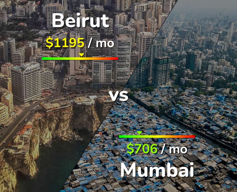 Cost of living in Beirut vs Mumbai infographic