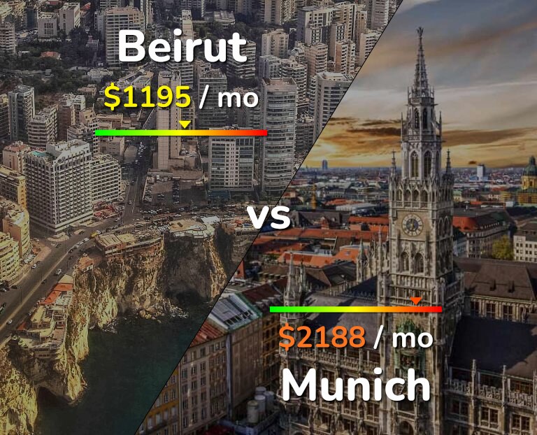 Cost of living in Beirut vs Munich infographic