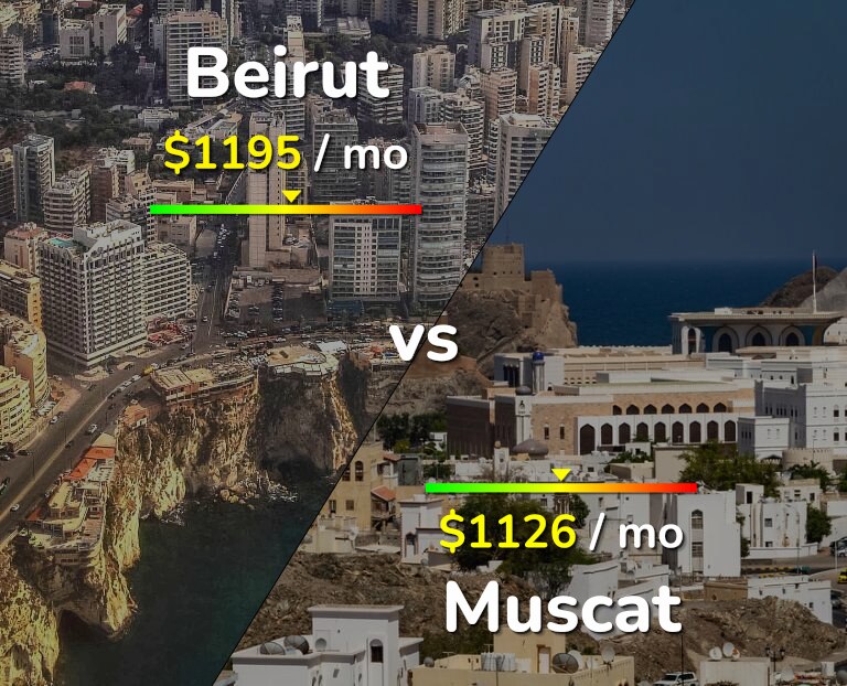 Cost of living in Beirut vs Muscat infographic