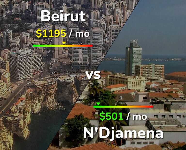 Cost of living in Beirut vs N'Djamena infographic