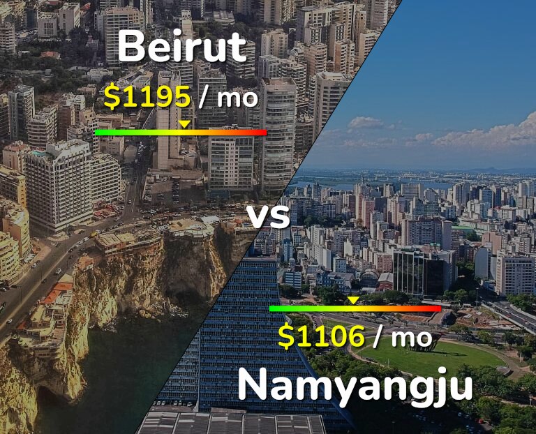 Cost of living in Beirut vs Namyangju infographic