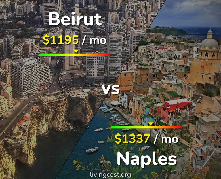 Cost of living in Beirut vs Naples infographic